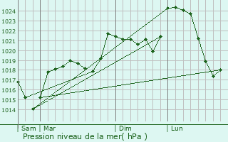 Graphe de la pression atmosphrique prvue pour Le Fau