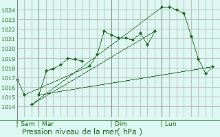 Graphe de la pression atmosphrique prvue pour Freix-Anglards