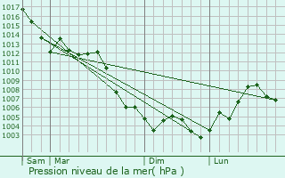 Graphe de la pression atmosphrique prvue pour Heath