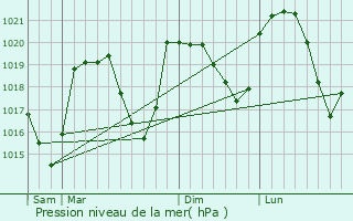 Graphe de la pression atmosphrique prvue pour Verrens-Arvey
