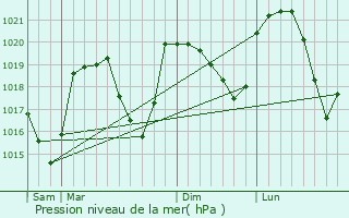 Graphe de la pression atmosphrique prvue pour Rotherens