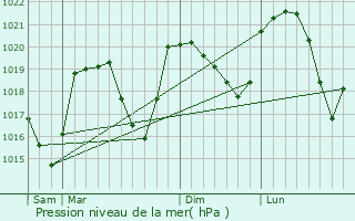 Graphe de la pression atmosphrique prvue pour Froges