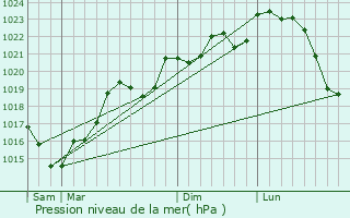 Graphe de la pression atmosphrique prvue pour Poudis
