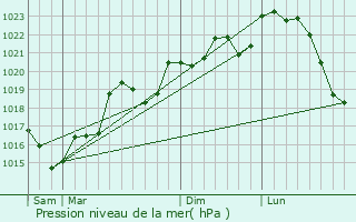 Graphe de la pression atmosphrique prvue pour Lagarrigue