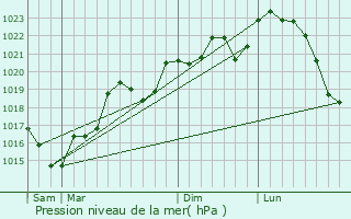 Graphe de la pression atmosphrique prvue pour Montfa