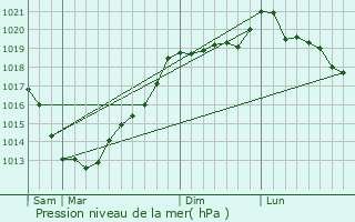 Graphe de la pression atmosphrique prvue pour Saint-Jacut-de-la-Mer
