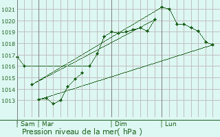 Graphe de la pression atmosphrique prvue pour Plancot