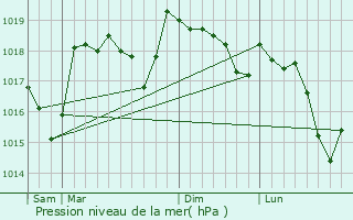 Graphe de la pression atmosphrique prvue pour Monieux