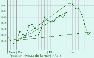 Graphe de la pression atmosphrique prvue pour Escales