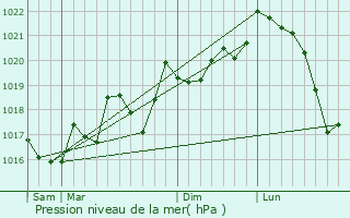 Graphe de la pression atmosphrique prvue pour Villeneuve-les-Corbires