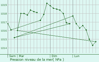 Graphe de la pression atmosphrique prvue pour Sannes