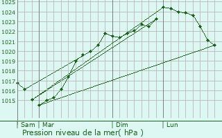 Graphe de la pression atmosphrique prvue pour Les glises-d