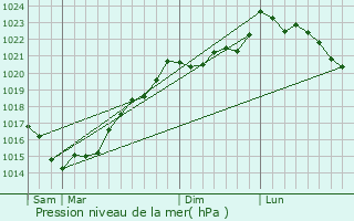Graphe de la pression atmosphrique prvue pour Les Brouzils