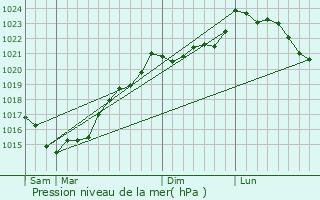 Graphe de la pression atmosphrique prvue pour La Rorthe