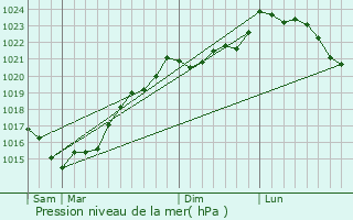 Graphe de la pression atmosphrique prvue pour Nalliers