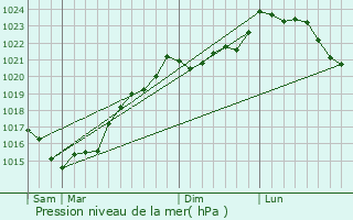 Graphe de la pression atmosphrique prvue pour Le Poir-sur-Velluire