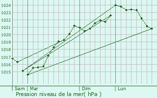 Graphe de la pression atmosphrique prvue pour Le Gu-de-Velluire