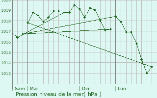 Graphe de la pression atmosphrique prvue pour Ostheim