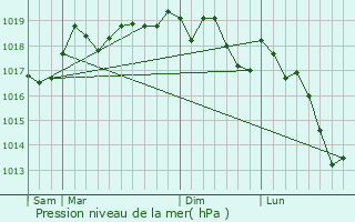 Graphe de la pression atmosphrique prvue pour Urschenheim