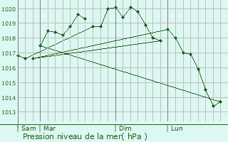 Graphe de la pression atmosphrique prvue pour Rning