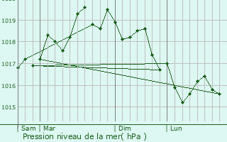 Graphe de la pression atmosphrique prvue pour La Seyne-sur-Mer