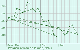 Graphe de la pression atmosphrique prvue pour Colares