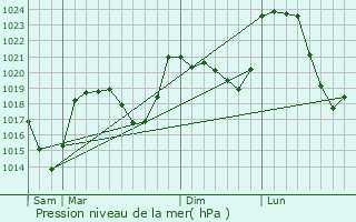 Graphe de la pression atmosphrique prvue pour Chaliers