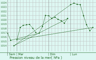 Graphe de la pression atmosphrique prvue pour Saint-Just