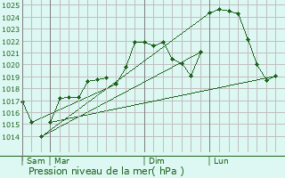 Graphe de la pression atmosphrique prvue pour Croze