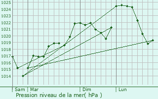 Graphe de la pression atmosphrique prvue pour Banize