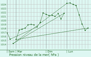 Graphe de la pression atmosphrique prvue pour Saint-Martin-Cantals