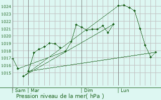 Graphe de la pression atmosphrique prvue pour Labrousse