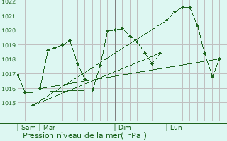 Graphe de la pression atmosphrique prvue pour Sainte-Marie-d