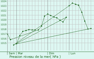 Graphe de la pression atmosphrique prvue pour Graissac