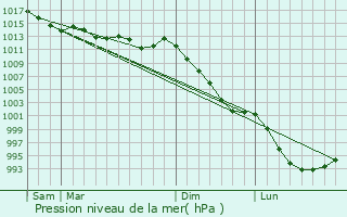 Graphe de la pression atmosphrique prvue pour La Prnessaye