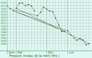 Graphe de la pression atmosphrique prvue pour Solsona