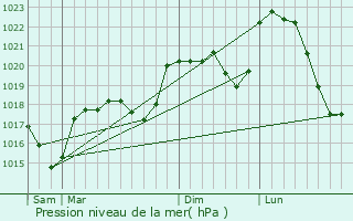 Graphe de la pression atmosphrique prvue pour Saint-Rome-de-Cernon