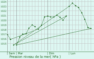 Graphe de la pression atmosphrique prvue pour Castelmary