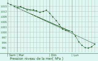 Graphe de la pression atmosphrique prvue pour Lanrivain