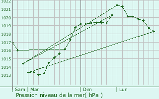 Graphe de la pression atmosphrique prvue pour Saint-Juvat