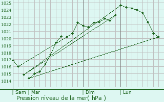 Graphe de la pression atmosphrique prvue pour Barbezieux-Saint-Hilaire