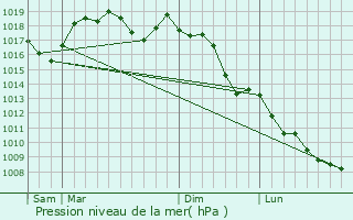 Graphe de la pression atmosphrique prvue pour Morlupo
