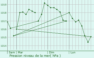 Graphe de la pression atmosphrique prvue pour Gargas