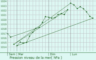 Graphe de la pression atmosphrique prvue pour La Bernardire
