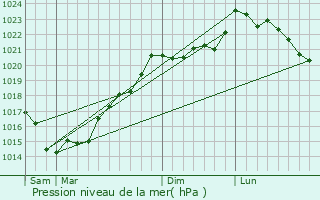 Graphe de la pression atmosphrique prvue pour La Bruffire