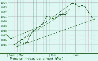 Graphe de la pression atmosphrique prvue pour La Caillre-Saint-Hilaire