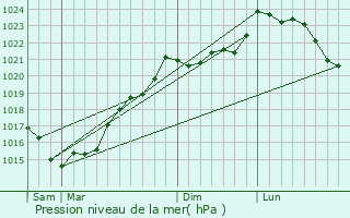Graphe de la pression atmosphrique prvue pour Saint-Laurent-de-la-Salle