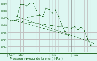Graphe de la pression atmosphrique prvue pour Lzignan-Corbires
