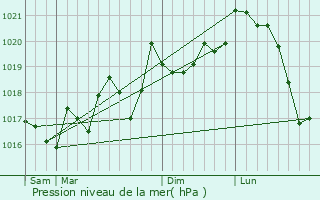 Graphe de la pression atmosphrique prvue pour Les Cluses