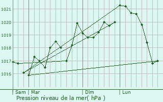 Graphe de la pression atmosphrique prvue pour Tresserre